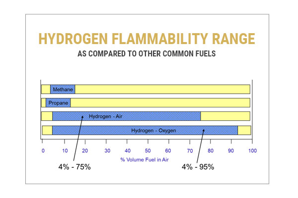 hydrogen flammability range