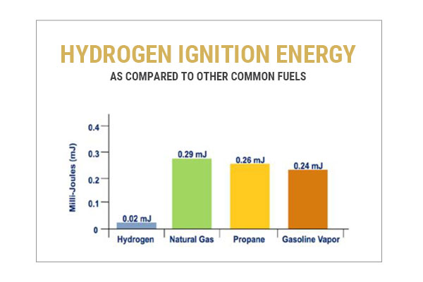 hydrogen ignition compared to other common fuels