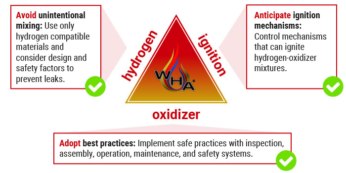 WHA's hydrogen fire triangle: hydrogen fire risk management