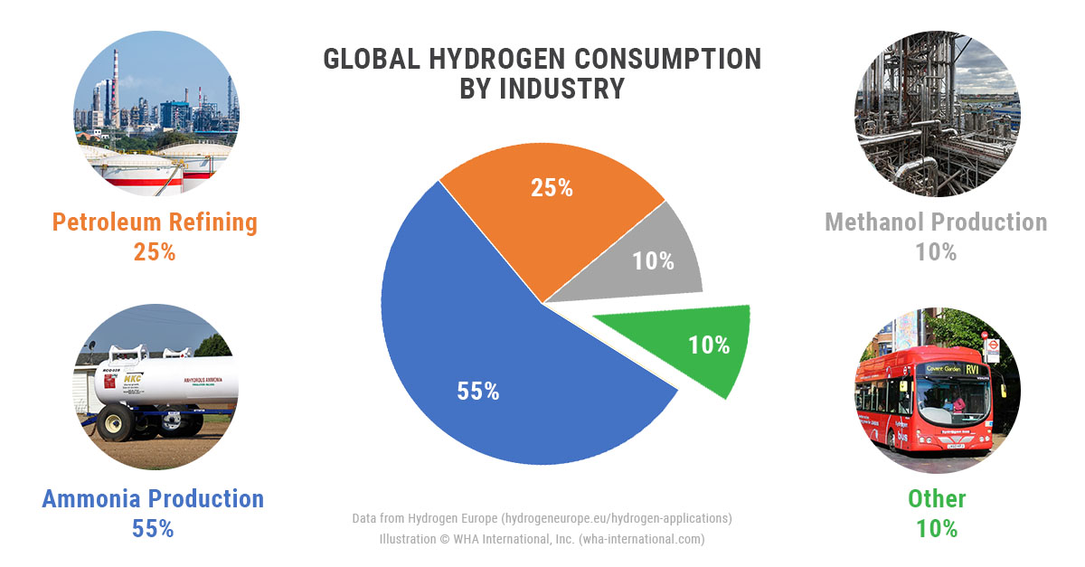 global hydrogen consumption by industry pie chart, showing ammonia production in the lead at 55%