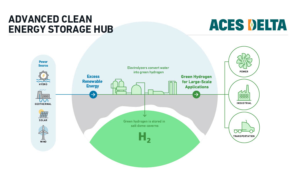 Aces Delta hydrogen electrolyzer clean energy storage hub diagram