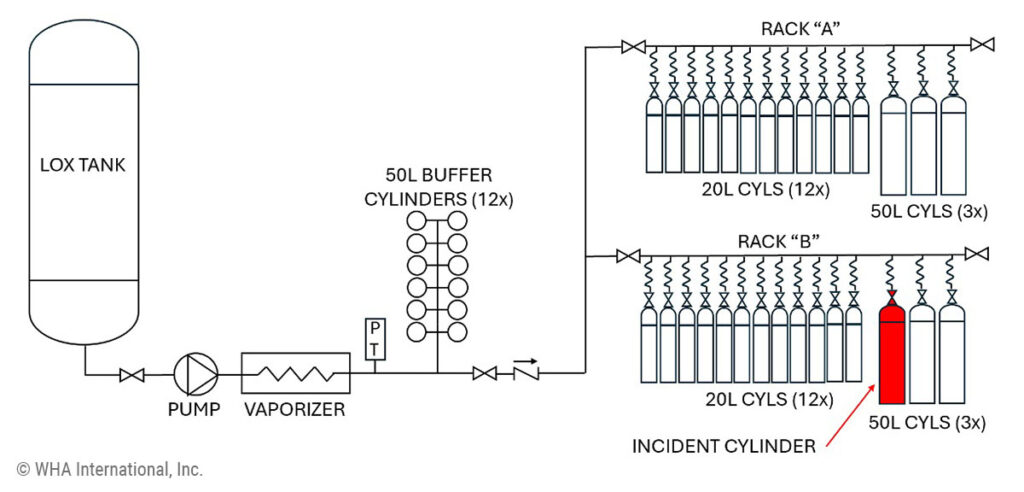 simplified schematic of an oxygen cylinder filling system fire